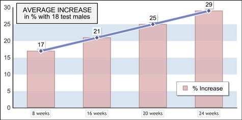 Increase in penis size with ProExtender